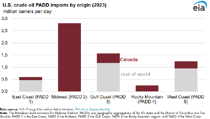 22DJStu's tweet photo. The US is very vulnerable to Canadian imports of crude oil.  Not just because Cdn crude (CC) represents 20% of refinery runs input in the US, but the CC supply reps a much higher percentage in the non-coastal part of the US (PADD 2&amp;4).  This is a major...1/ #oil #tariff #oott https://t.co/D4dLCbpaW8