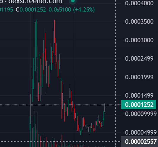 DWGCTO's tweet photo. Reversal has started and it's real.

9wyRbf7AVjardVpi51rZfnPucdmn6jBWtZ6wCMhfpump https://t.co/9XCbd2VSEz