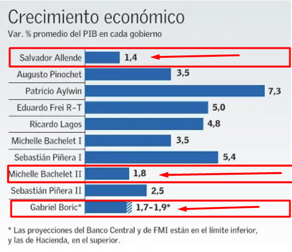 elestallidosoc's tweet photo. @T13 #RegladeOro Mientras más zurdo el gobierno, siempre será menor el crecimiento del país... o sea más pobre su gente --> https://t.co/36ZPw9ogP5