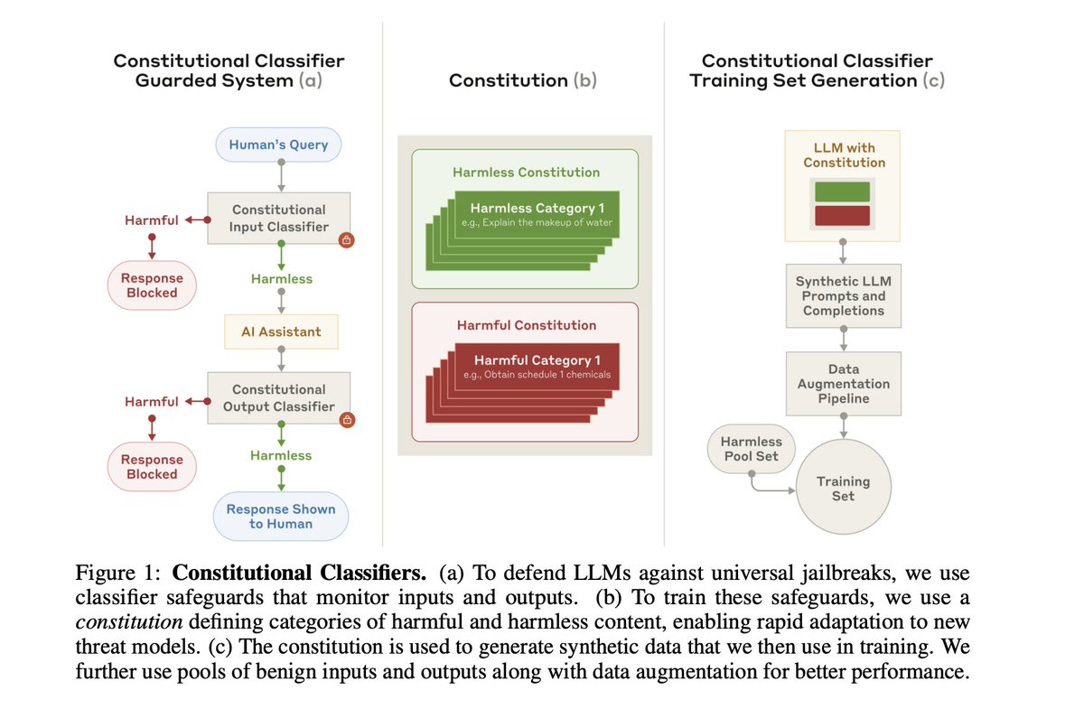 Marktechpost's tweet photo. Anthropic Introduces Constitutional Classifiers: A Measured AI Approach to Defending Against Universal Jailbreaks

Constitutional Classifiers is a structured framework designed to enhance LLM safety. These classifiers are trained using synthetic data generated in accordance with clearly defined constitutional principles. By outlining categories of restricted and permissible content, this approach provides a flexible mechanism for adapting to evolving threats.

Rather than relying on static rule-based filters or human moderation, Constitutional Classifiers take a more structured approach by embedding ethical and safety considerations directly into the system. This allows for more consistent and scalable filtering without significantly compromising usability.

Anthropic conducted extensive testing, involving over 3,000 hours of red-teaming with 405 participants, including security researchers and AI specialists. The results highlight the effectiveness of Constitutional Classifiers:

✔️ No universal jailbreak was discovered that could consistently bypass the safeguards.

✔️ The system successfully blocked 95% of jailbreak attempts, a significant improvement over the 14% refusal rate observed in unguarded models.

✔️ The classifiers introduced only a 0.38% increase in refusals on real-world usage, indicating that unnecessary restrictions remain minimal.

✔️ Most attack attempts focused on subtle rewording and exploiting response length, rather than finding genuine vulnerabilities in the system......

Read the full article here: https://t.co/AwWsONhAPq

Paper: https://t.co/HBRsnm14NI

@AnthropicAI