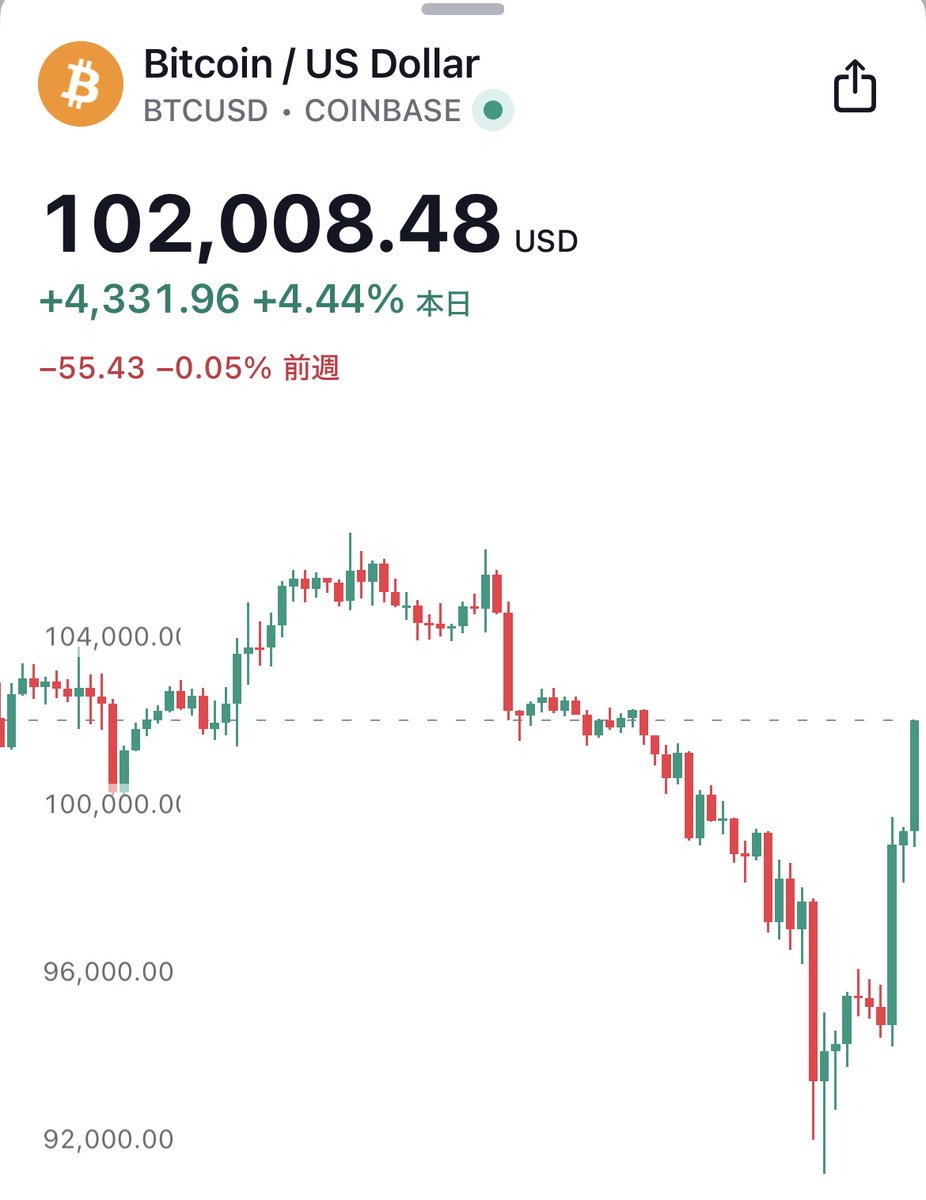 朗報】『ビットコイン旧正月アノマリー』勝利✌️🧧 「ビットコインの春節始値は101,290ドル（by  DEGさんの投稿より）」ということで、値幅は例年に比べるとしょぼいですが、今年も勝利🔥 ※旧正月は本日までですが、今後のBTC価格はもちろん誰にもわかりませんので、ご  ...
