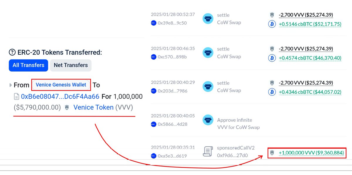 Amir Ormu (@amirormu) on Twitter photo Venice team issued themselves an additional $5.7M worth of new tokens RIGHT AFTER the Coinbase listing❗️
.<a href="/ErikVoorhees/">Erik Voorhees</a>, do you care to explain why?
They immediately sold $450K worth of $VVV using only this fresh address...
Wallet Address + Proof 🧵 Venice team issued themselves an additional $5.7M worth of new tokens RIGHT AFTER the Coinbase listing❗️
.<a href="/ErikVoorhees/">Erik Voorhees</a>, do you care to explain why?
They immediately sold $450K worth of $VVV using only this fresh address...
Wallet Address + Proof 🧵