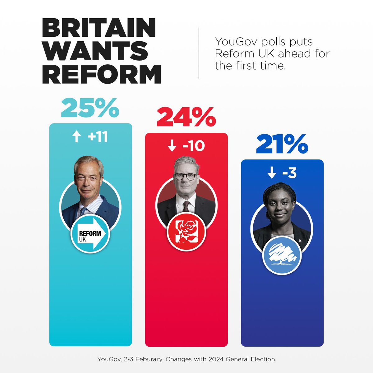 Nigel_Farage's tweet image. Britain wants Reform.