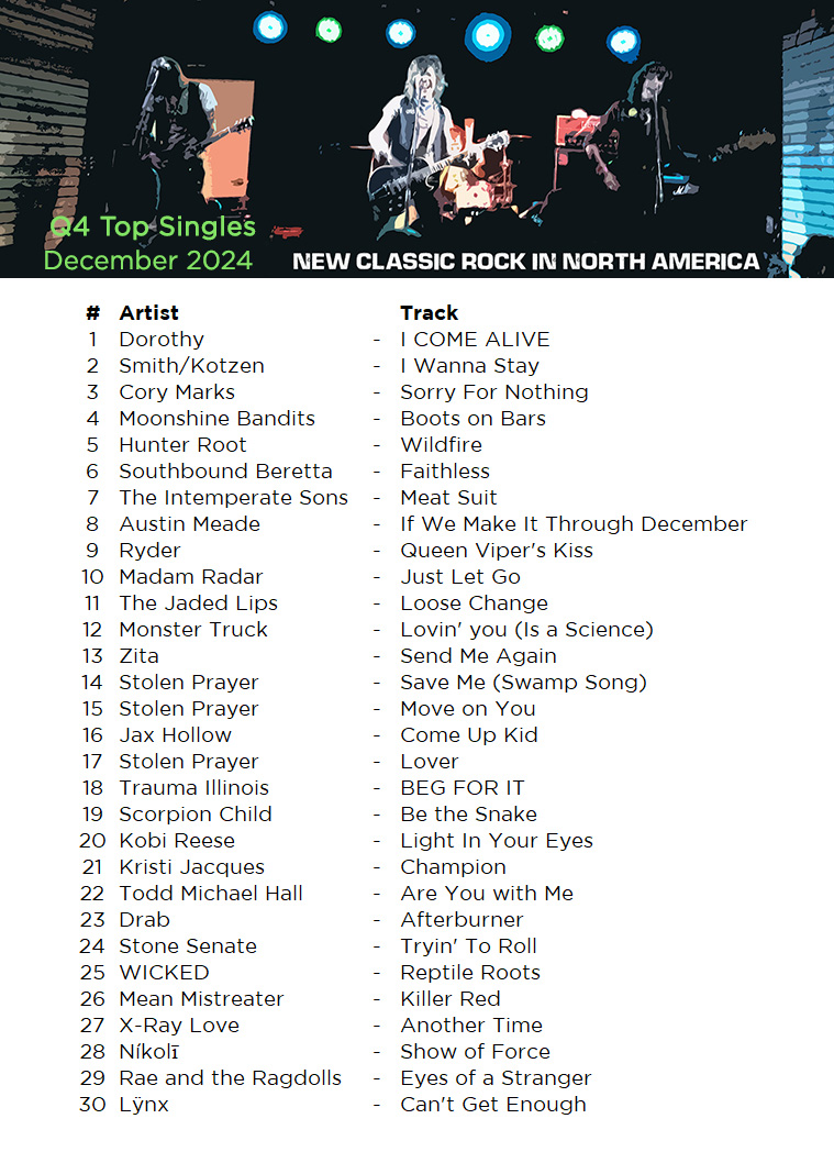 NCRinNA's tweet photo. 2024 Q4 Top Singles released in December ranked by Spotify streams (Streams counted ~30 days after the end of each quarter).
🎧 https://t.co/YRaxwtYBAt
@itsdorothysucka @corymarksmusic @HunterRootMusic @austinmeade1 @madamradarmusic @stolenprayertn @Jaxhollowmusic https://t.co/FLoQWbvSpw