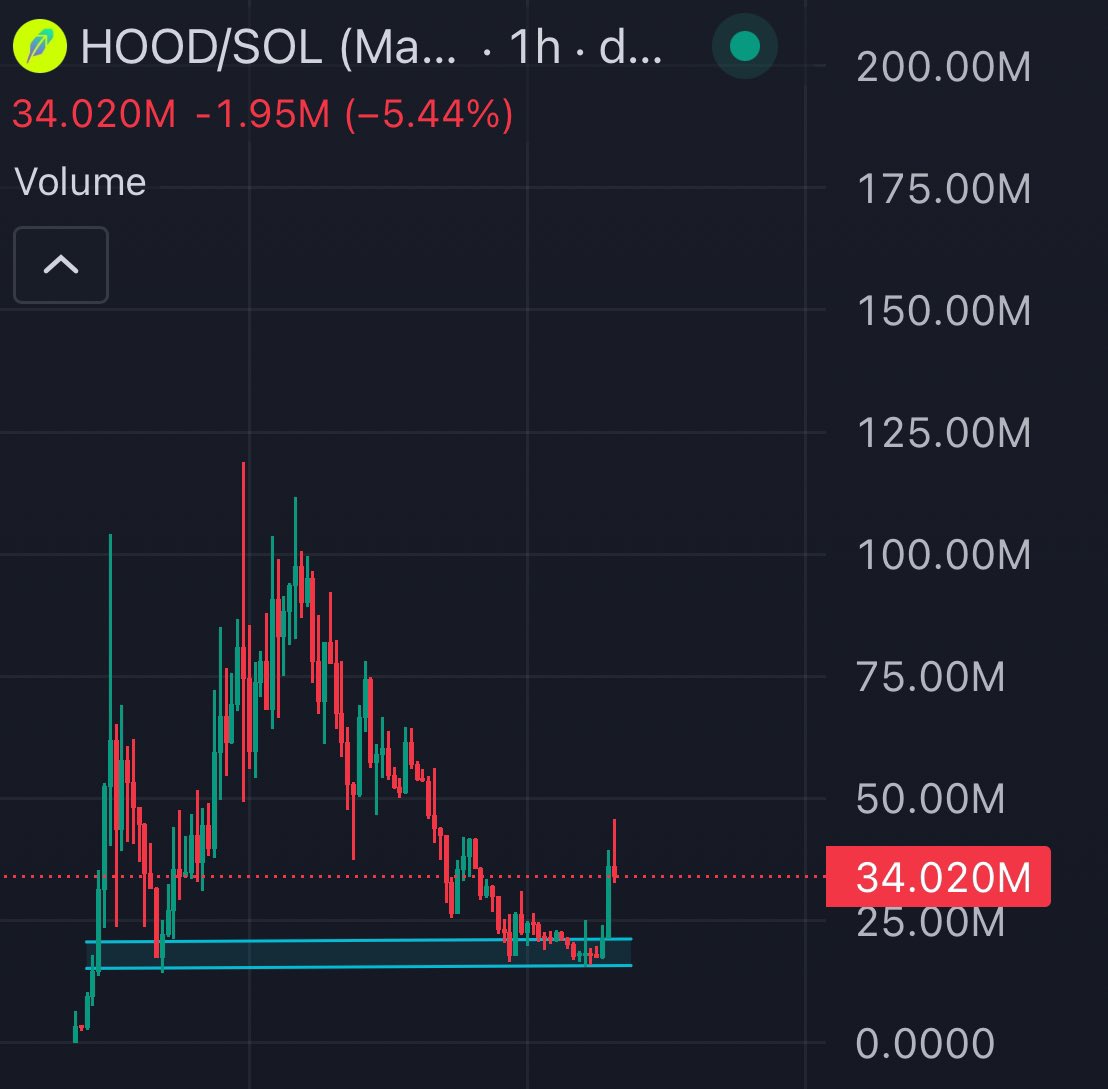 $HOOD survived one of the most bearish days I’ve ever witnessed in crypto and now showing massive strength

The movement cannot and will not be stopped 

ZOOM OUT

$1 IS PROGRAMMED 🕊️ @HoodSolbackup