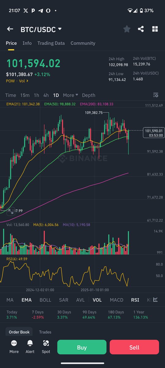 What a move, fckin beautiful. Loaded some more on this god given dip. Maybe now the chop is over
$BTC