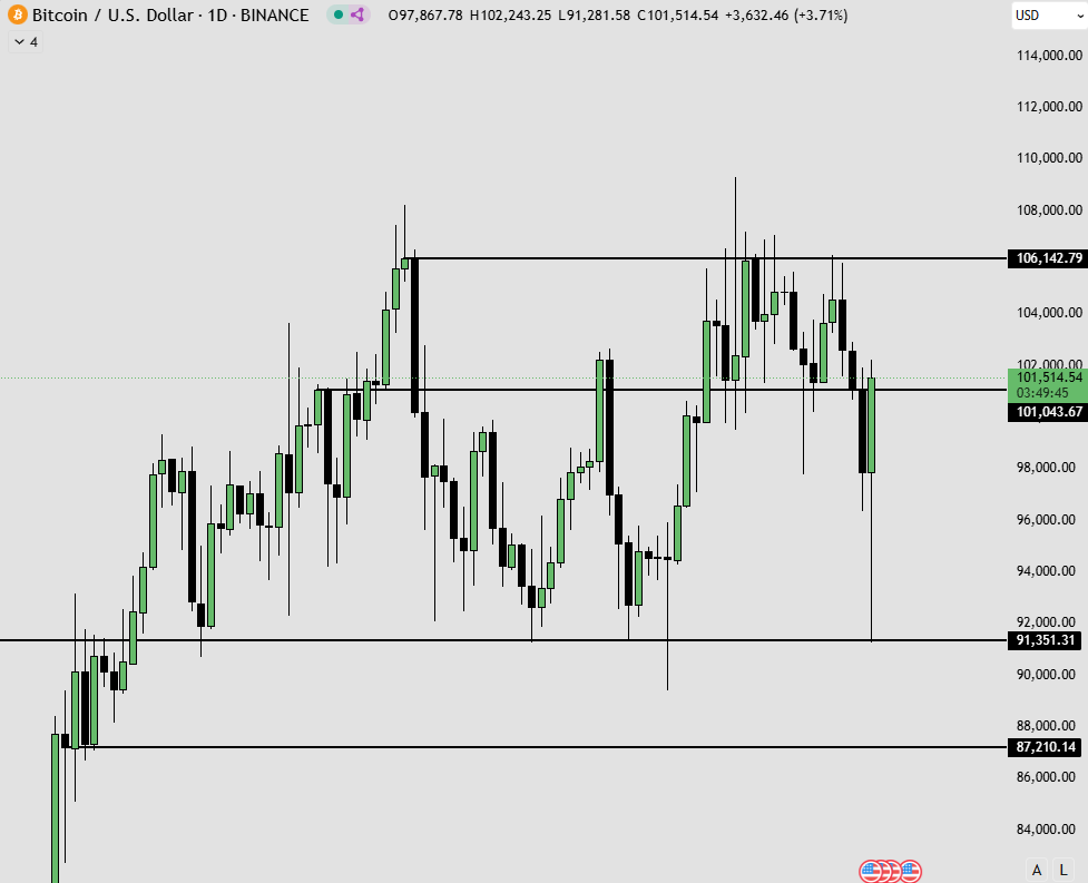 EM_Tradess's tweet photo. We touched this support zone,

And we have quick pull back for higher prices.

Looks like it was a good manipulation for guys who tried longing on laverage Bitcoin...

Still for me to confirm a bullish divergence,

BTC has to close daily above $106,140 resistance zone.

It was a good opportunity for you today,

Hope so you used it properly...

#crypto #bitcoin $BTC
