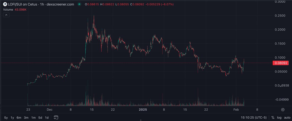 if your meme coin pumps when the market pumps it's a good indicator that the demand is still high

$LOFI is proving this hard rn