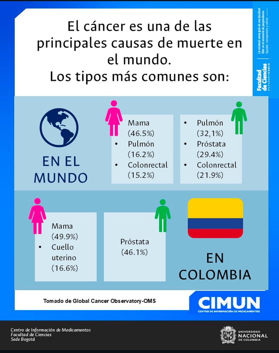 CIMUNCOL's tweet photo. El día mundial contra en Cáncer es un recordatorio para que nos unamos y tomemos medidas contra esta enfermedad. Nos unimos a este día conmemorativo y durante esta semana estaremos compartiendo información sobre el tema. ! Acompáñanos! https://t.co/IdKErTFUeY