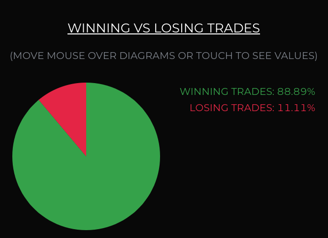 tradingwithtay's tweet photo. $MNQ (SIM) Wk 4ish: 1/27 - 2/3 (Data below)

P/L = +108.75 pts
Win rate: 88.89%

Pros:
- Disciplined in strategy
- Only 1 loss of 2pts
- 1m &amp; 30m combo 👏

Cons:
- Not spending enough time on the market

Starting prop firm or personal account in Feb

#Nasdaq #DayTrading #Futures https://t.co/4iTQonGh0U
