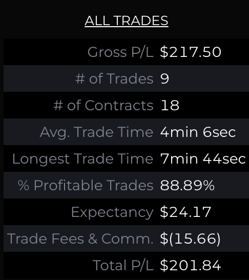 tradingwithtay's tweet photo. $MNQ (SIM) Wk 4ish: 1/27 - 2/3 (Data below)

P/L = +108.75 pts
Win rate: 88.89%

Pros:
- Disciplined in strategy
- Only 1 loss of 2pts
- 1m &amp; 30m combo 👏

Cons:
- Not spending enough time on the market

Starting prop firm or personal account in Feb

#Nasdaq #DayTrading #Futures https://t.co/4iTQonGh0U