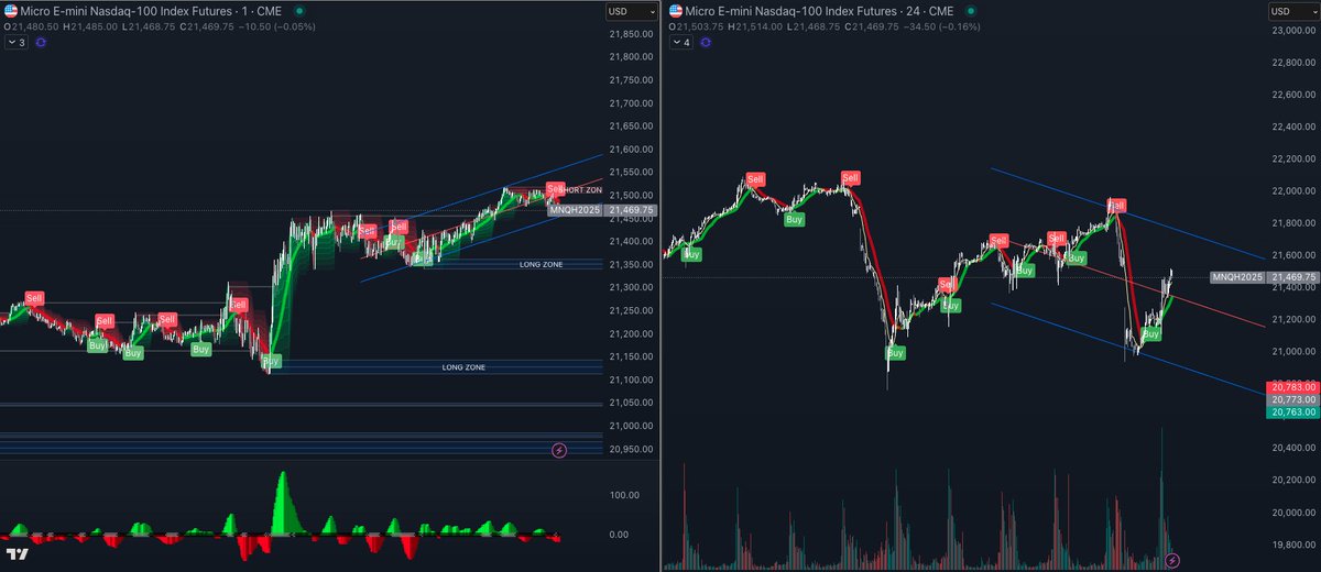 tradingwithtay's tweet photo. $MNQ (SIM) Wk 4ish: 1/27 - 2/3 (Data below)

P/L = +108.75 pts
Win rate: 88.89%

Pros:
- Disciplined in strategy
- Only 1 loss of 2pts
- 1m &amp; 30m combo 👏

Cons:
- Not spending enough time on the market

Starting prop firm or personal account in Feb

#Nasdaq #DayTrading #Futures https://t.co/4iTQonGh0U