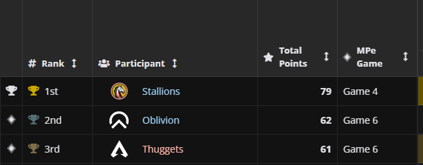 LF1 with <a href="/Trevstacks/">Trevstacks</a>  
We got a invite to PL and that puts us in this upcoming lan
Looking for a fragger with exp in PL or t1 lobbies and can flex legends but we will look at all roles dm me or trev .
We were one point away from japan looking to cross that threshold this year 🦍