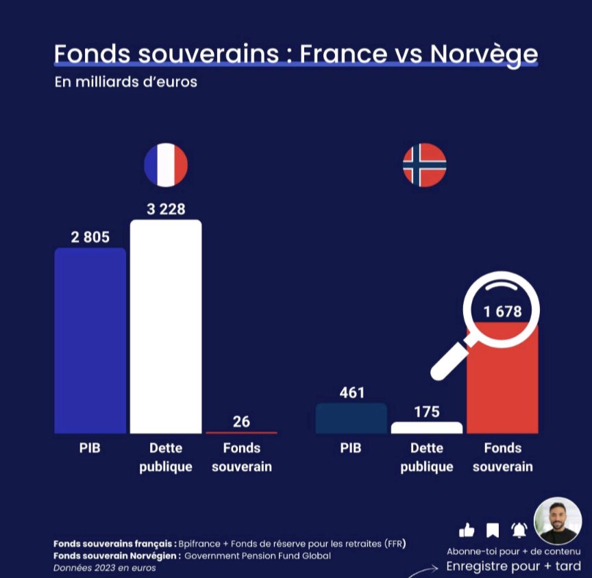 Pendant que la France accumule de la dette, la Norvège accumule des actifs 🤷

La Norvège prend soin des générations futures, la France les enterre vivant.

Quand est-ce qu'on va se décider à changer ce modèle mortifère ? 😒
