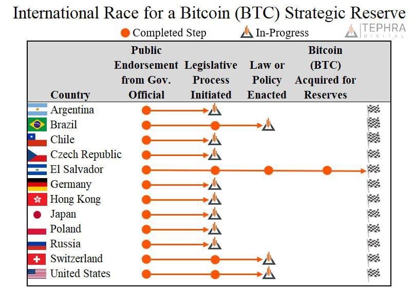 STRATEGIC #BITCOIN RESERVE IS HAPPENING AROUND THE WORLD 🤯

$1 MILLION IS IMMINENT 🚀