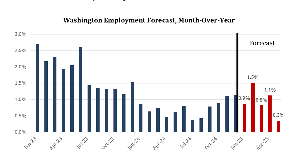 On a month-over-year basis, employment growth in the Washington Region is expected to continue to be positive through Spring 2025. 

More on the newly released forecast - sfullerinstitute.gmu.edu/economy-watch/…