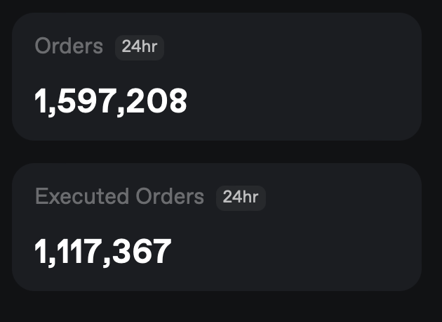 t3rn_io's tweet photo. Markets down, cross-chain order execution ATH https://t.co/Mnc0PThkux