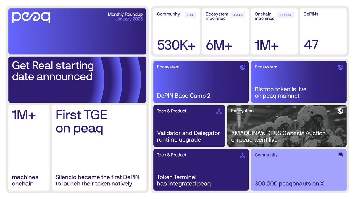 peaq's tweet photo. Your first peaq of the month for 2025 is here

🔶 Get Real date announced: 05/02/25
🔶 Milestone: 1,000,000 machines onchain
🔶 @silencioNetwork — the first DePIN TGE on peaq
🔶 @xmaquinaDAO’s Genesis Auction [ongoing]
🔶 Ecosystem devices passed 6,000,000 mark
🔶 DePIN Base Camp #2 Kicked Off

Dive in ⬇️