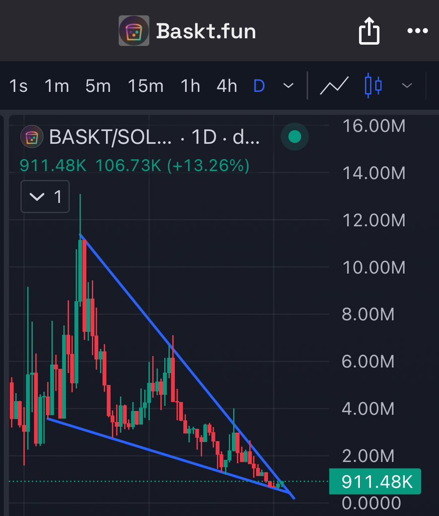 watchingmarkets's tweet photo. I will never fade this kind of pattern.

Still very optimistic about the project.

The falling wedge is getting tight.

$BASKT (1D) @basktdotfun https://t.co/Hw1PFsKrfR