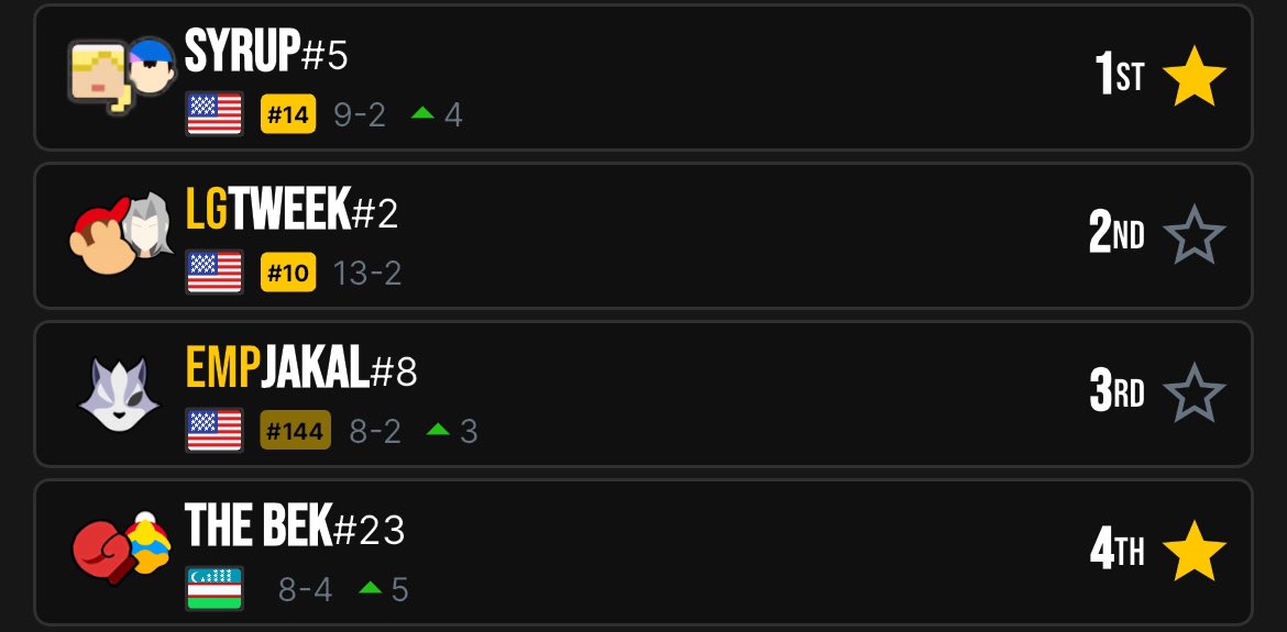 Yeastmodee's tweet photo. Noticing how everyone in top 4 needed a secondary to win except for a certain someone… YUP #SOLOWOLF CAN DO IT IN THIS META https://t.co/egrrHeEeZ6