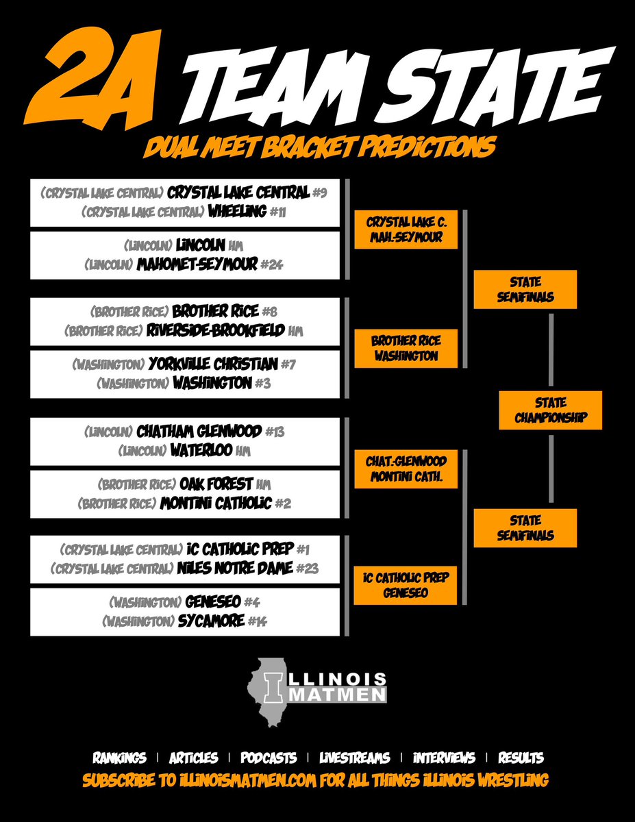 IllinoisMatmen's tweet photo. THE BRACKET / Jumping ahead and making some predictions. Here is what we have, what do you have?
SUBSCRIBE to https://t.co/s1fjAtrbdV for all things Illinois wrestling. #ILMatmen https://t.co/FgP72lzdHg