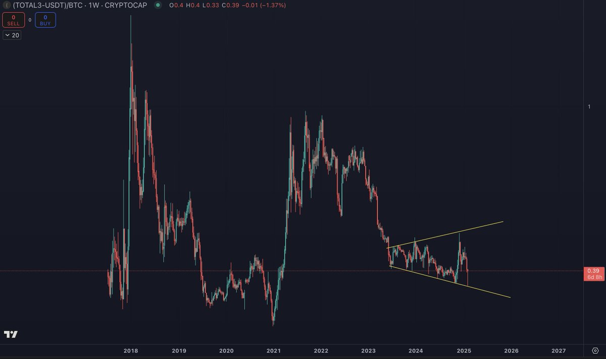 benjamincowen's tweet photo. #ALT / #BTC pairs went back down to the bottom of this  broadening wedge https://t.co/Ooworhf1n9