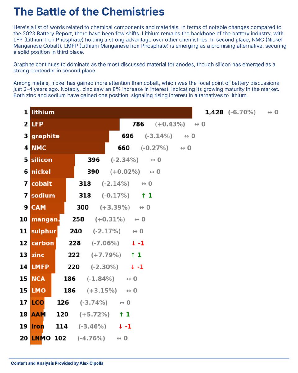 DottorLithium's tweet photo. The #Battery  Report 2024 was published one week ago, but it has already sparked significant discussion within the battery sector. ⚡
This extensive report, compiled by over 120 independent experts in the battery space, essentially creates a battery hive-mind of insights. 🧠🔋 https://t.co/YwPC6sNk3m
