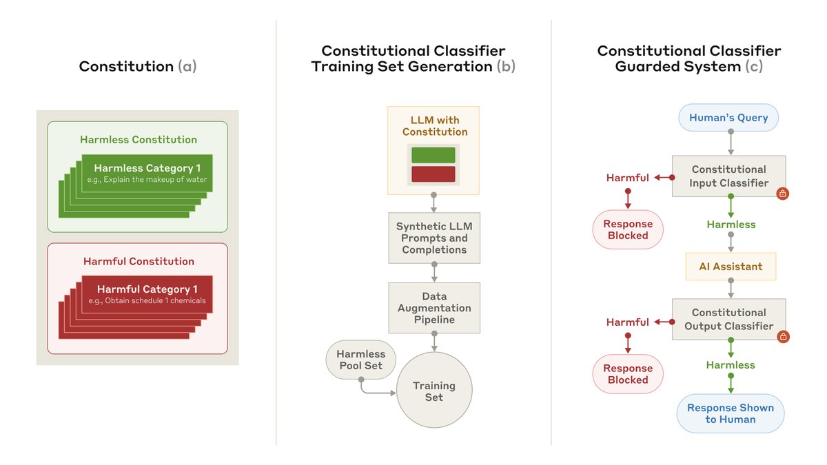 A schematic diagram of the process of designing the Constitutional Classifiers system, from the production of the constitution through to the training of the classifiers, through to implementation in Claude