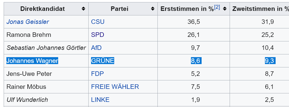 _donalphonso's tweet photo. Dieser Johannes Wagner von den Grünen kommt aus dem Wahlkreis 238 Coburg und bekam dort miserable 8,6% der Erststimmen, weniger als seine Partei, und zog nur über Liste ein. Er ist eindeutig nicht mehr, sondern nur sehr wenig. https://t.co/pwbSfJTuZv