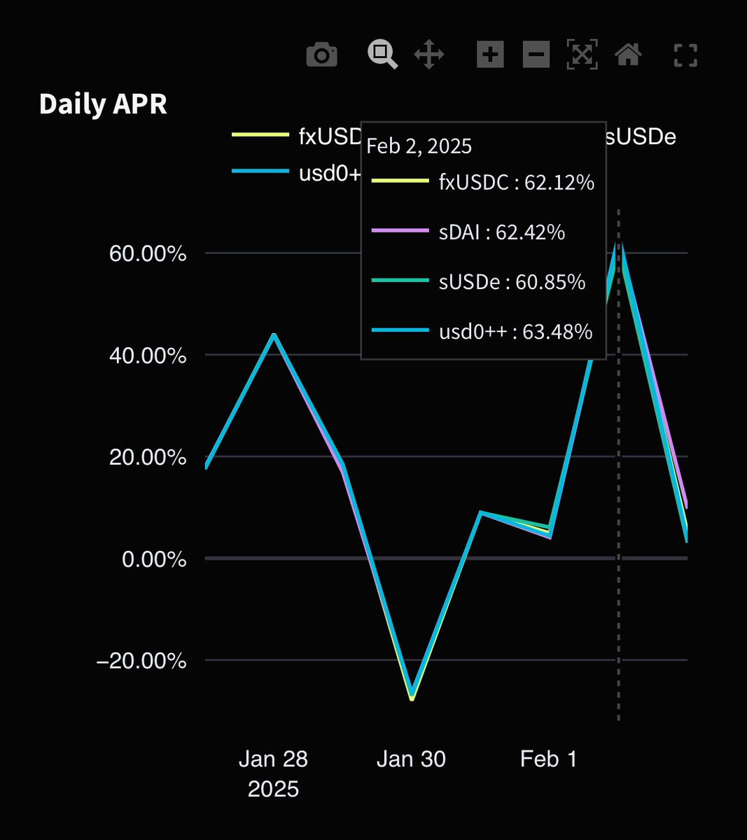 gauthamzzz's tweet photo. $2.3B wiped from crypto markets today.

Here's how @PolynomialFi performed during the chaos:

• 700+ trades executed
• 51 liquidations processed instantly
• Peak APR: 62.12% for LPs
• Zero system outages

Our unified liquidity layer showed why it's different:

• All liquidations processed in <3 seconds
• No cascade effects
• Deep liquidity maintained
• Every LP earning fees

What this means for users:

Traders: Your positions are protected by instant liquidations with minimal slippage

LPs: You're earning both trading fees + liquidation fees (hitting 62% APR today!)