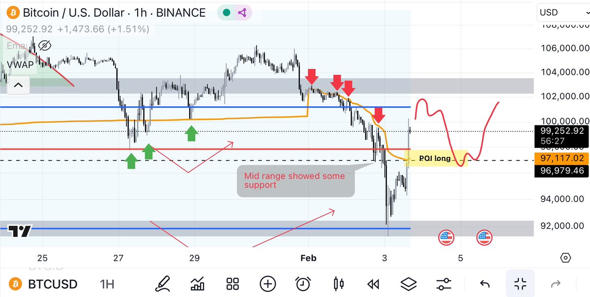 $BTC 

As expected market bouncing around in this multi month range! 

Nice strong bounce off the Range lows, and VAL🤙

Interesting note and a little brush on VWAP, I think it’s important to note how well the monthly VWAP is being respected at the latter end of this range,
