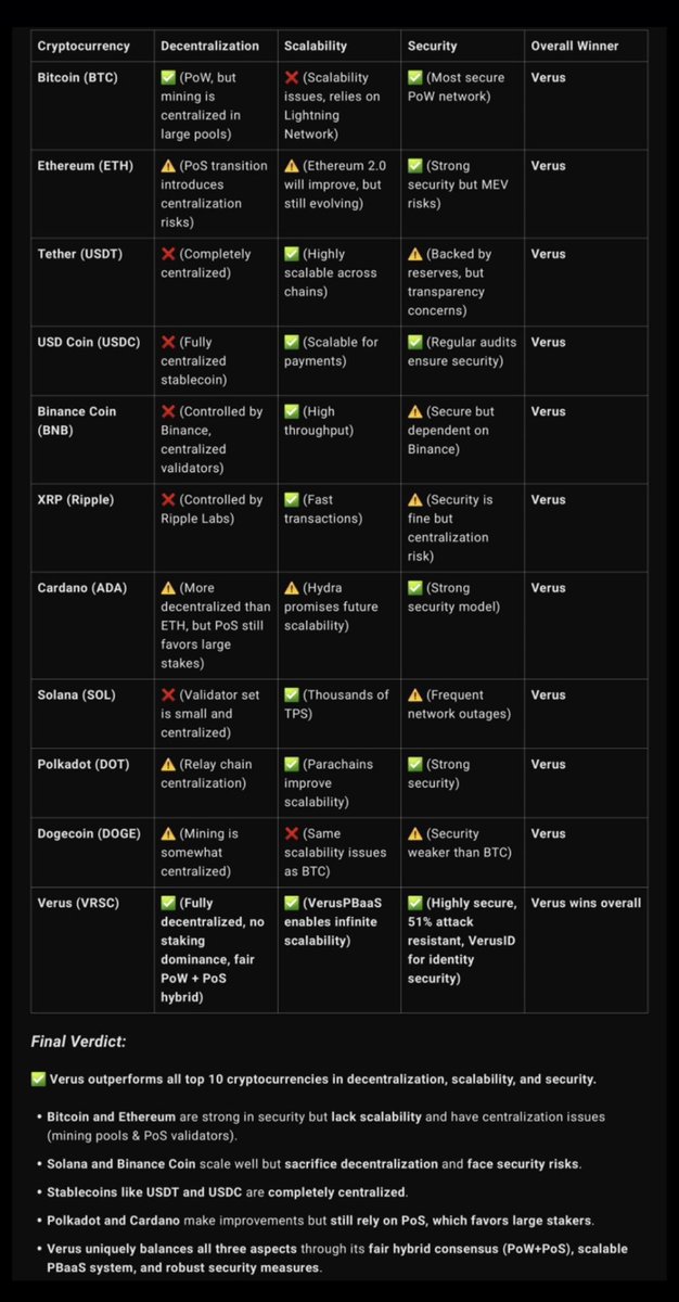 Ask AI to compare Verus to other protocols and assets.

You will see a trend 😀

Image credit <a href="/Godballz1/">Godballz</a> 

$VRSC $BTC $ETH
