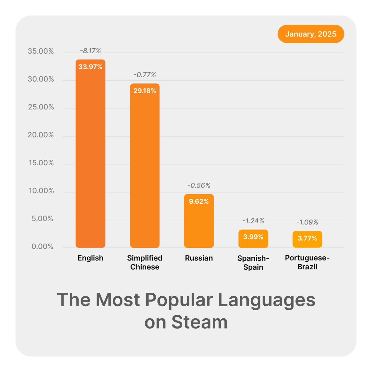Logrus_IT's tweet image. 🔔 The Most Popular Languages on Steam in February 2025. 
📌 More details: games.logrusit.com/en/news/the-mo…
#LogrusIT #Steam #Language #GameLocalization #GameDev #GameDevelopment #GameDesign