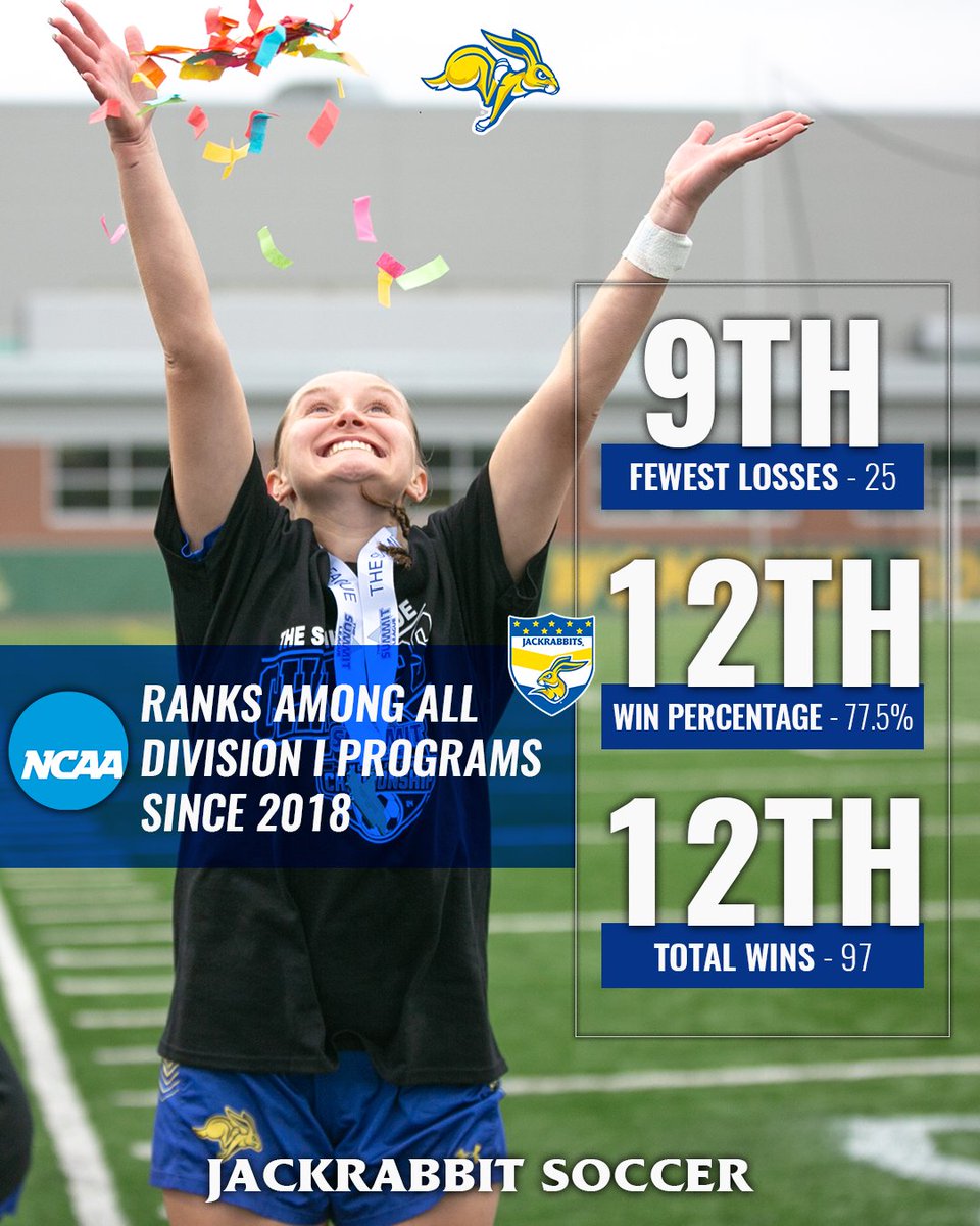 Jackrabbit Soccer (@gojackssoccer) on Twitter photo ๐๐ฎ๐ฌ๐ญ๐๐ข๐ง๐๐ ๐๐ฎ๐๐๐๐ฌ๐ฌ
Our program continues to be among the best and most consistent in <a href="/NCAASoccer/">NCAA Soccer</a>!
#GoJacks ๐ฐ ๐๐ฎ๐ฌ๐ญ๐๐ข๐ง๐๐ ๐๐ฎ๐๐๐๐ฌ๐ฌ
Our program continues to be among the best and most consistent in <a href="/NCAASoccer/">NCAA Soccer</a>!
#GoJacks ๐ฐ