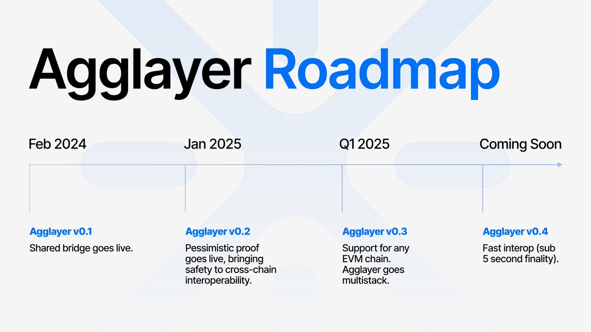 Version 0.2 of the AggLayer is live on the mainnet! What’s next? Interop will be even better and faster! 🔥