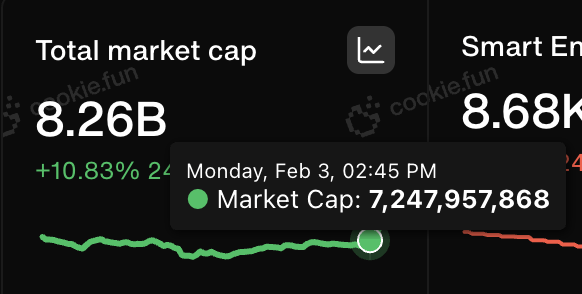 0xSammy's tweet photo. Did you degens just add $1 billion to the AI Agent Market Cap in the past hour? https://t.co/hLXmzRaqGJ