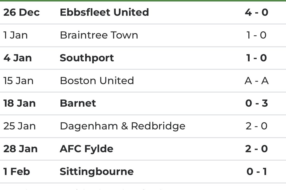 northern_shrimp's tweet photo. 23/24 - 8 games, 2 wins, 5 losses, 1 draw (4 goals scored)- ‘Maher in’ 

24/25 - 8 games 5 wins, 2 loses, 1 P-P (10 goals scored) - ‘Maher out’ 

Can’t get my head around this one.
💙 https://t.co/V2EI6WcvkT