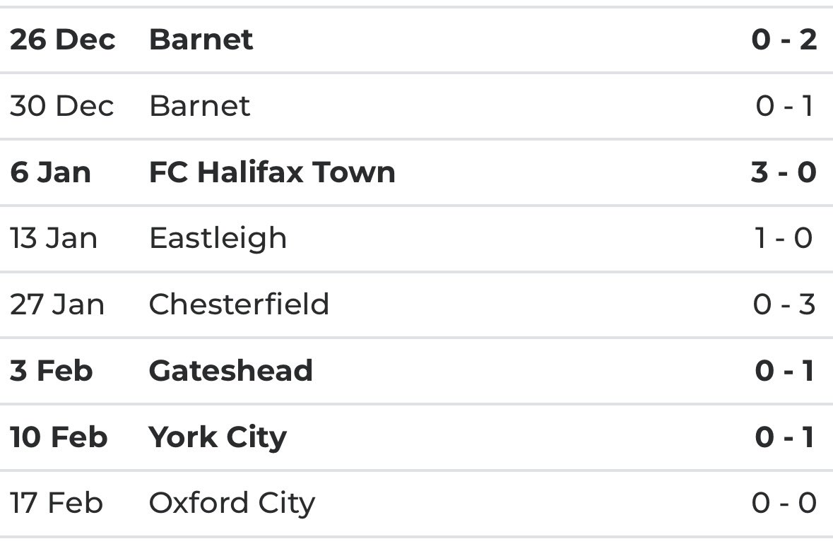 northern_shrimp's tweet photo. 23/24 - 8 games, 2 wins, 5 losses, 1 draw (4 goals scored)- ‘Maher in’ 

24/25 - 8 games 5 wins, 2 loses, 1 P-P (10 goals scored) - ‘Maher out’ 

Can’t get my head around this one.
💙 https://t.co/V2EI6WcvkT