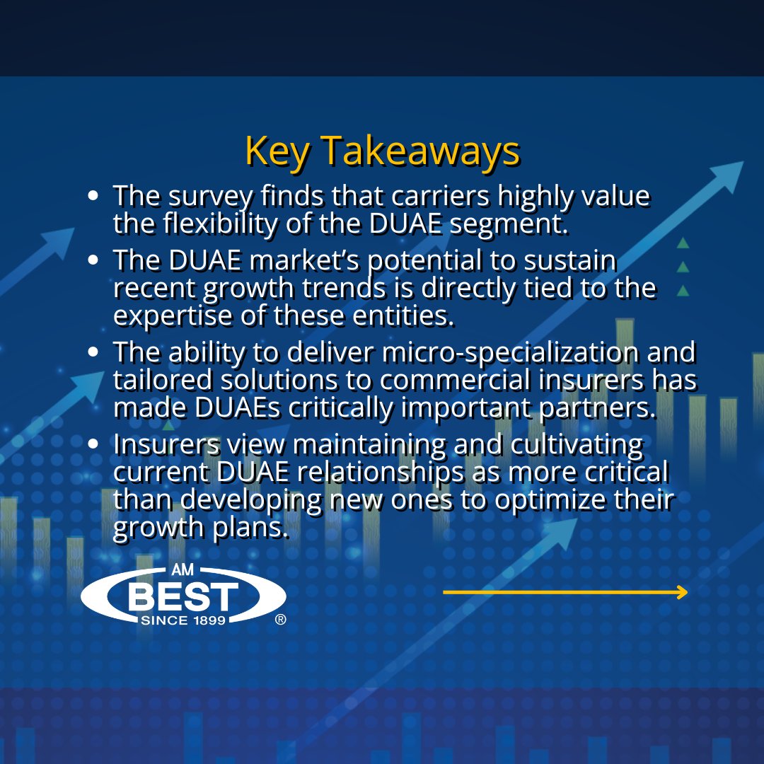 AMBestCo's tweet photo. Read here: https://t.co/hohokhyQyr
Nearly three out of four respondents to a recent industry survey on the Delegated Underwriting Authority Enterprise (#DUAE) segment believe this market sector is on a path of sustained growth.
#insurance #MGAs #survey #insuranceindustry https://t.co/W3WueRFmRu