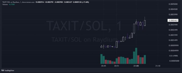 TheDevilonchain's tweet photo. $TaxIT on SOL - Tariffs are hot, this coin is hotter! 🔥
Just bonded, tiny 100K mcap. 🌞
Could be a sneaky moonshot. 🚀
Check it: https://t.co/F0ISUH4jto
#TaxIT #Solana #Tariffs #Crypto #LowCapGem #DYOR https://t.co/OvkjBYakzy