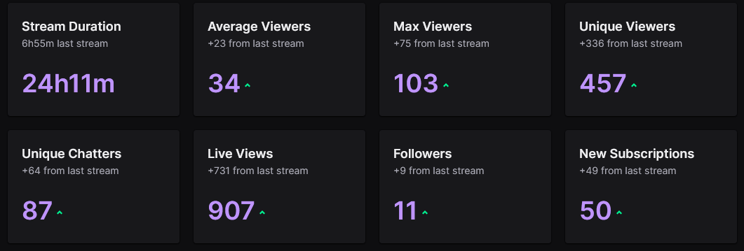 SashivSlice's tweet photo. Honestly guys, by the end of my 24 hour stream I was nearly in tears from how grateful I am. You have all given me so much support, so many kind words, and most of all, you've given me a chance. 

The celebration was a huge success and it is all thanks to you! Thank you! https://t.co/qJMl6UJiQR