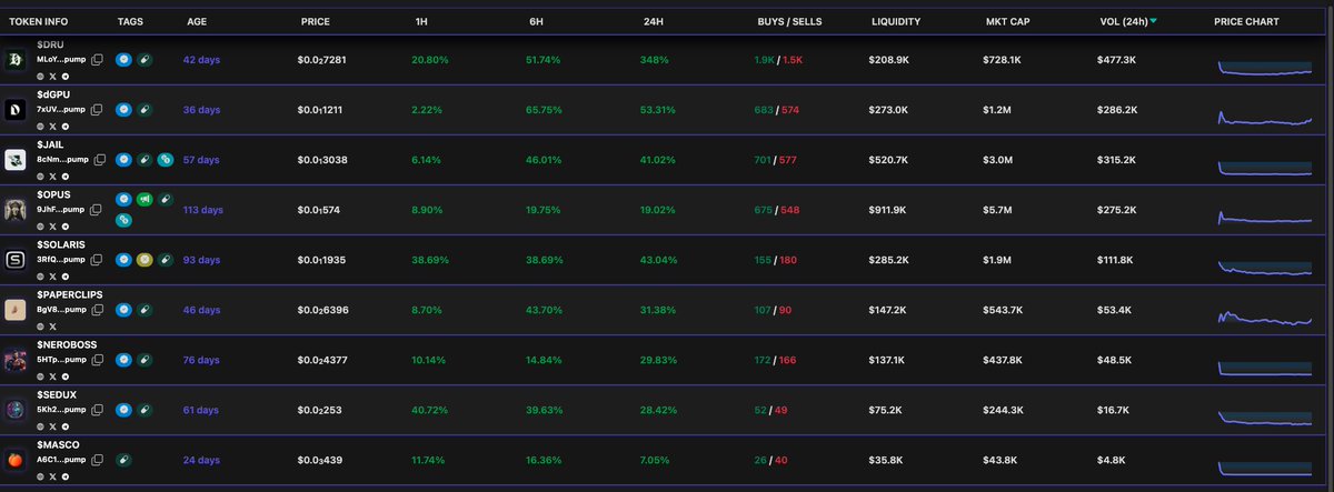 Chain_AlphaX's tweet photo. Also look at the AI watchlist recovering good % of the drawdown today! 

$DRU $dGPU $JAIL $OPUS #SOLARIS #PAPERCLIPS #NEROBOSS $SEDUX https://t.co/pl9bH0EQKa