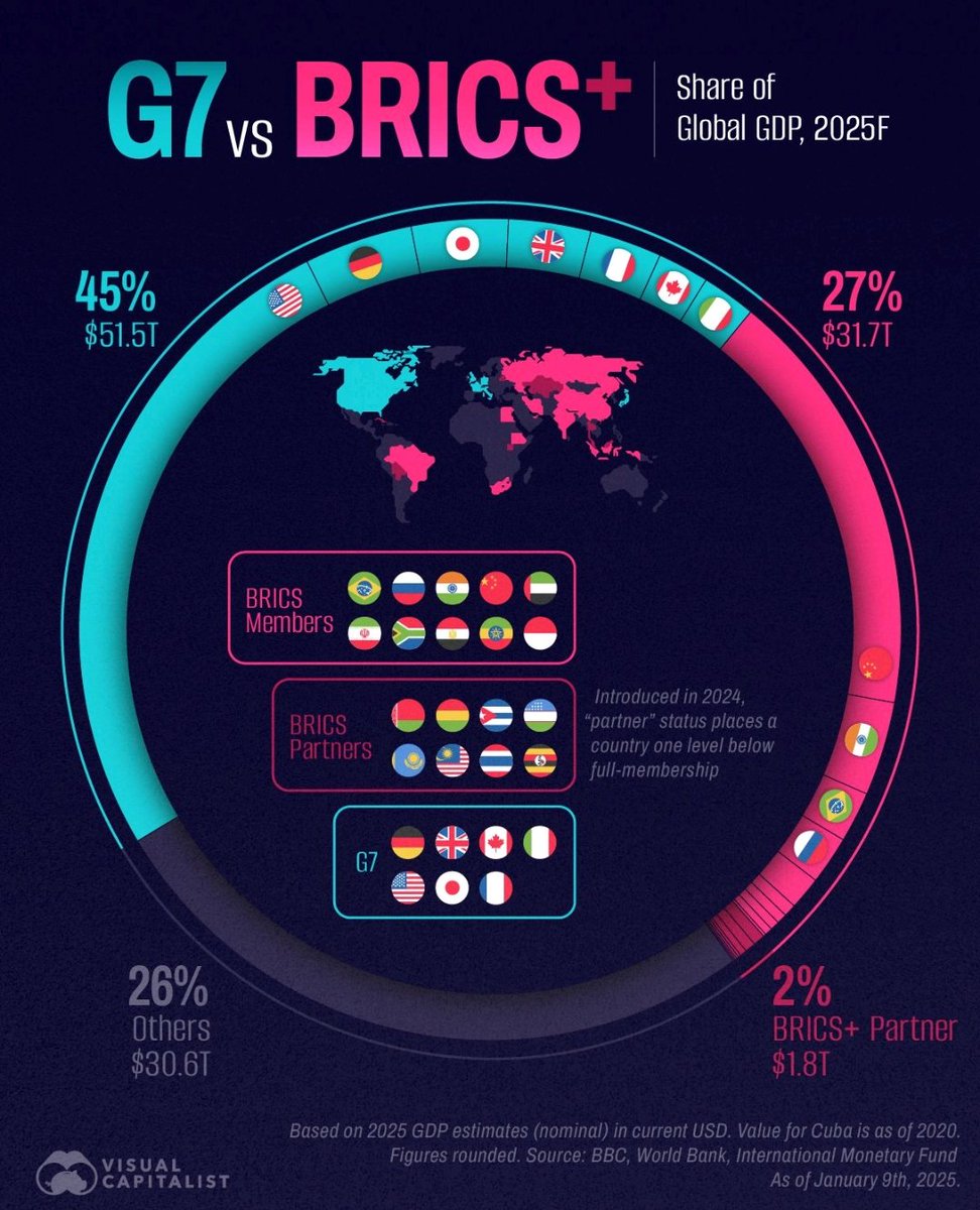 thecuriousecon1's tweet photo. Very interesting graphic for #economicsstudents to get their heads around the global economy! https://t.co/PT6TLbTRRE