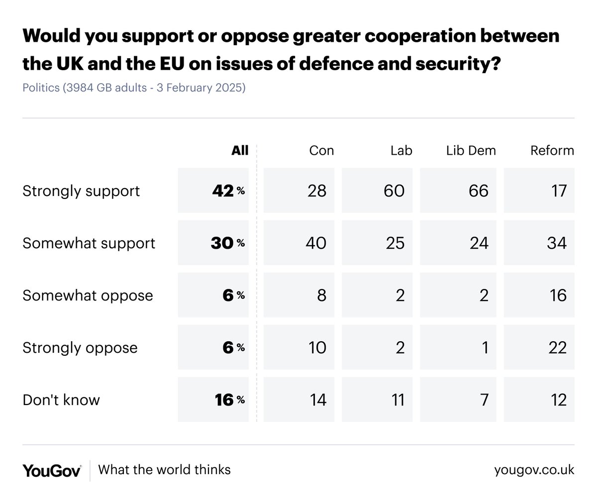 As Keir Starmer meets with EU leaders to discuss defence and security, 72% of Britons support greater cooperation with the EU on the issue

Support: 72%
Oppose: 12%