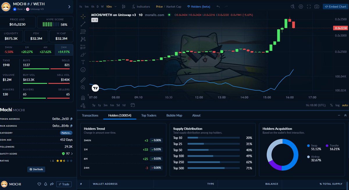 😱 $MOCHI (<a href="/mochi_token/">MOCHI</a>) is another tough mfer ... Not just surviving but bouncing in style: PRICE UP + HOLDER UP! 👏
