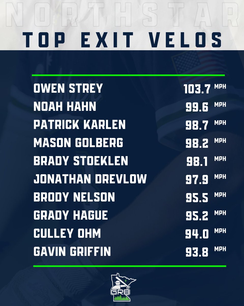 Live At-Bats are just one week away…

Check out updated leaderboards for our Complete Pitchers and Elite Hitters Programs‼️💪🔥

#TrueNorth | #GRBNorthstar