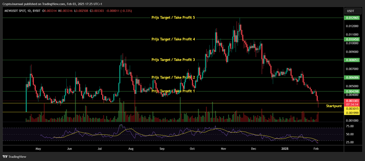 BrainrotLedger's tweet photo. #CatInAdogsWorld ( $MEW ) Koersanalyse:
In deze analyse bekijken we de koers van CatInAdogsWorld ( $MEW ) op basis van de dagelijkse grafiek.
Deze analyse is gericht op #Swingtraders en #Investeerders die geïnteresseerd zijn in lange termijn koersbewegingen.
#Koersprestaties_afgelopen_24_uur:
De huidige prijs van $MEW is $0.003303, wat een stijging van ongeveer 9.55% betekent ten opzichte van het startpunt van $0.003015.
Wat betreft het koersgedrag van de afgelopen 24 uur, lijkt de prijs zich in een correctieve fase te bevinden. De koers heeft een dalende trend laten zien, maar lijkt nu enige ondersteuning te vinden rond het startpunt.
De chart toont verschillende prijsdoelen (Take Profit-niveaus) die mogelijk indicatief zijn voor weerstand- of winstnemingszones.
#Lange_Termijn_Koersverwachting:
Als de bullish trend voor $MEW zich voortzet, kunnen we aanzienlijke prijsbewegingen verwachten vanaf het huidige startpunt van $0.003015.
De opwaartse trend wordt ondersteund door mogelijke herstelbewegingen vanaf de huidige support, en als dit momentum aanhoudt, kunnen de volgende prijsdoelen bereikt worden.
Dit biedt de potentie voor substantiële winst in de nabije toekomst, met aanzienlijke stijgingen bij elk targetniveau.
Hieronder staan de geprojecteerde prijsdoelen die mogelijk bereikt kunnen worden als de huidige marktomstandigheden zich blijven ontwikkelen in een bullish richting.
#Prijstarget_TakeProfit_Levels:
🔹 Prijs Target 1: $0.004398 (+45.93%)
🔹 Prijs Target 2: $0.006006 (+99.27%)
🔹 Prijs Target 3: $0.008053 (+167.25%)
🔹 Prijs Target 4: $0.010450 (+246.84%)
🔹 Prijs Target 5: $0.012965 (+330.17%)
#CryptoJournaal #CryptoChartsNL #Altseason #Bullrun
Zelf $MEW kopen?
$MEW is eenvoudig te kopen op #Bitvavo:
✅ Meer dan 350 #Altcoins beschikbaar
✅ Tot €100.000 #Accountgarantie
✅ Geregistreerd bij De Nederlandsche Bank (#DNB)
✅ Meld je aan via onderstaande link en handel tot €10.000 helemaal #Gratis
🔗 https://t.co/DThEHyXfzf
#Altcoins #Bitcoin #Crypto #Exchange
❗ Belangrijke opmerking:
🔹 Deze post is puur bedoeld voor educatieve doeleinden, geen financieel advies!
🔹 Investeer alleen wat je bereid bent te verliezen:
Crypto-investeringen kunnen volatiel zijn, en je kunt mogelijk een deel of al je investering verliezen.
🔹 Altijd zelf onderzoek doen (#DYOR):
Doe grondig onderzoek naar crypto-assets, platforms en wallets voordat je investeert.
🔹 Begrijp de risico's van volatiliteit:
De waarde van cryptocurrencies kan snel veranderen, dus wees voorbereid op prijsschommelingen.
🔹 Bewaar je private keys veilig:
Het verlies van je private keys kan leiden tot verlies van toegang tot je crypto-activa.
🔹 Gebruik betrouwbare platforms:
Zorg ervoor dat je crypto handelt via betrouwbare en gereguleerde exchanges of wallets die voldoen aan de nodige beveiligingsnormen.
#CryptoRules #CryptoSafety #CryptoRisks #Dyor