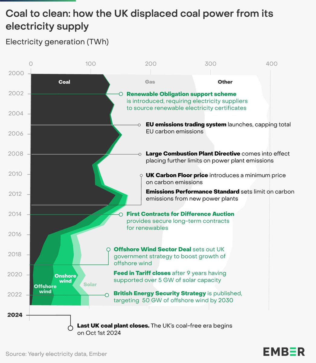 Not long ago coal provided almost 40% of our electricity.

Today it is 0%.

Coal’s decline was achieved without switching to gas, driven instead by renewables &amp; demand reduction.

Wind and solar experienced massive growth as coal entered terminal decline.

<a href="/ember_energy/">Ember</a>