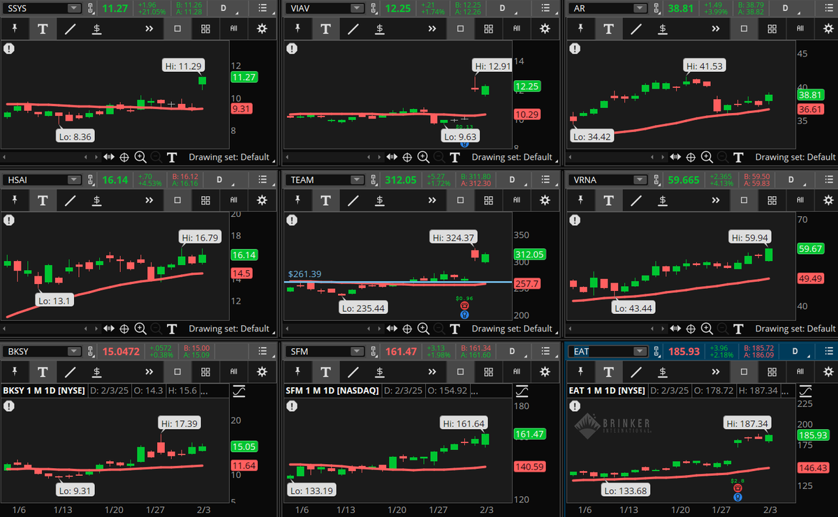 ConnieHillCS's tweet photo. Several stocks are popping on the Early Morning Movers scan. Some examples, not recommendations are: #SSYS, #VIAV, #AR, #HSAI, #TEAM, #VRNA, #BKSY, #SFM, #EAT. Let's see if their gains hold today. https://t.co/XXNMKSy1OX