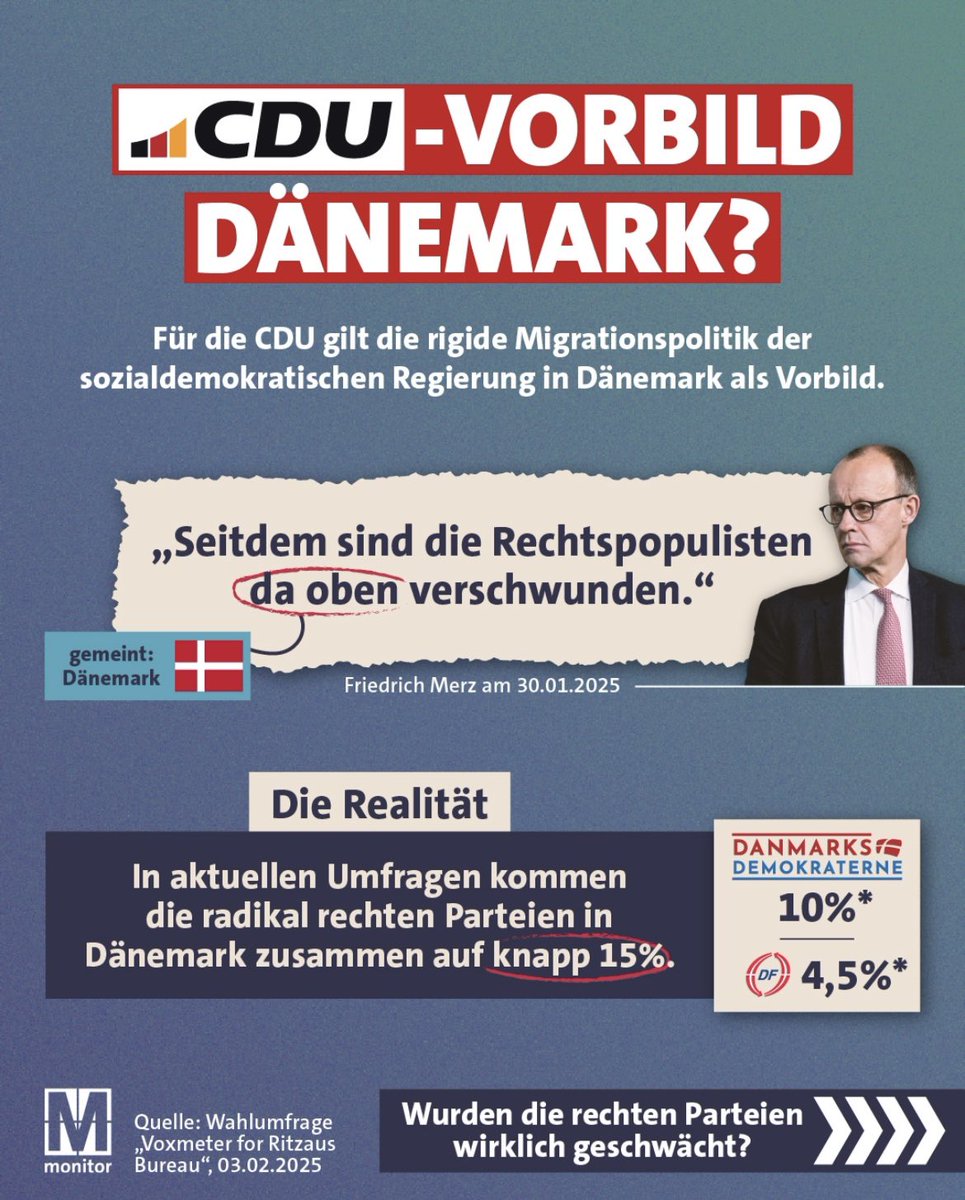 georgrestle's tweet photo. Was CDU-Politiker immer wieder behaupten: Dänemark zeige, dass durch eine restriktive Migrationspolitik rechtsextreme oder -populistische Parteien „verschwinden“. Was die Zahlen zeigen: Seit den Gesetzesverschärfungen legen die Rechtsradikalen in Dänemark wieder zu. https://t.co/vL1iuPF3NQ